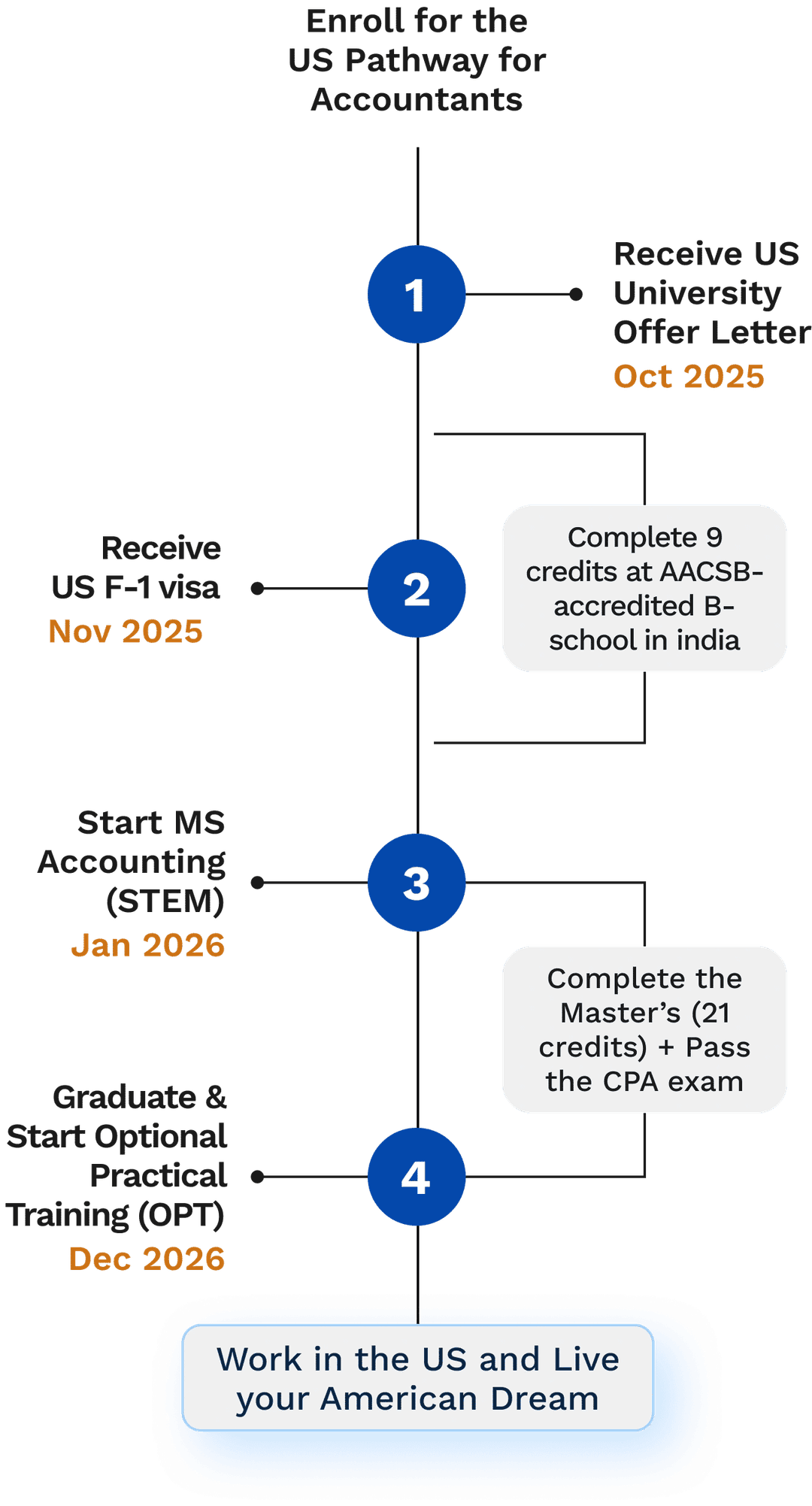 Accounting salary in the usa