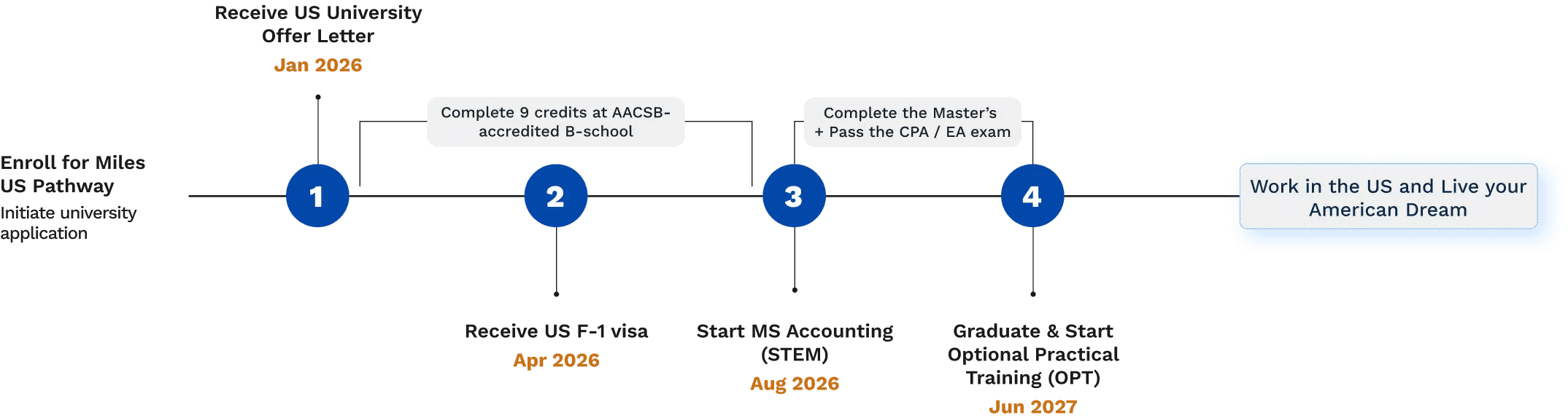 Accounting salary in the usa